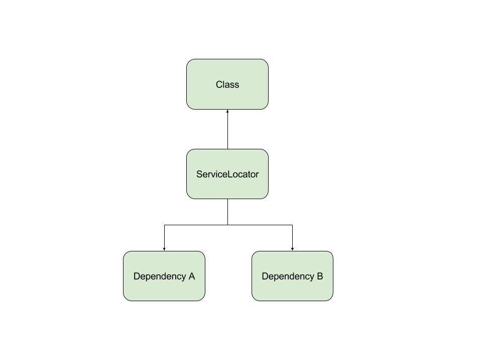 User dependencies. Service Locator паттерн. Symfony структура проекта. Types of dependency Injection. Dependency Injection in Angular.